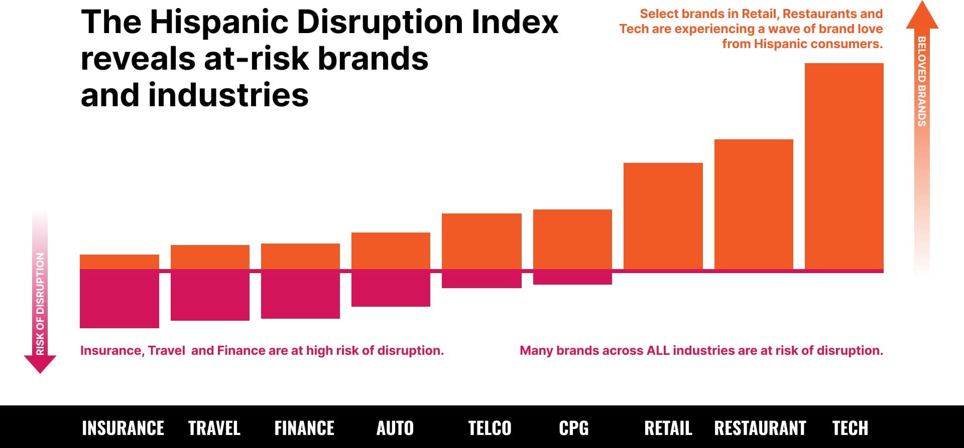 No Client -- Hispanic Brand Love Index -- figure 1