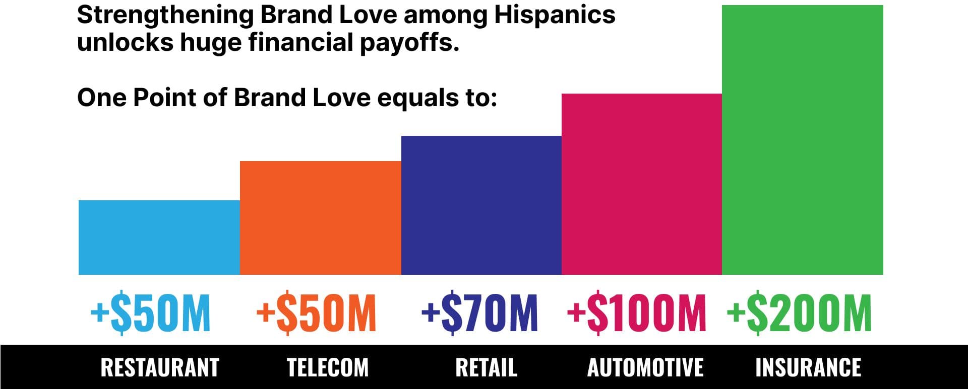 No Client -- Hispanic Brand Love Index -- figure 3