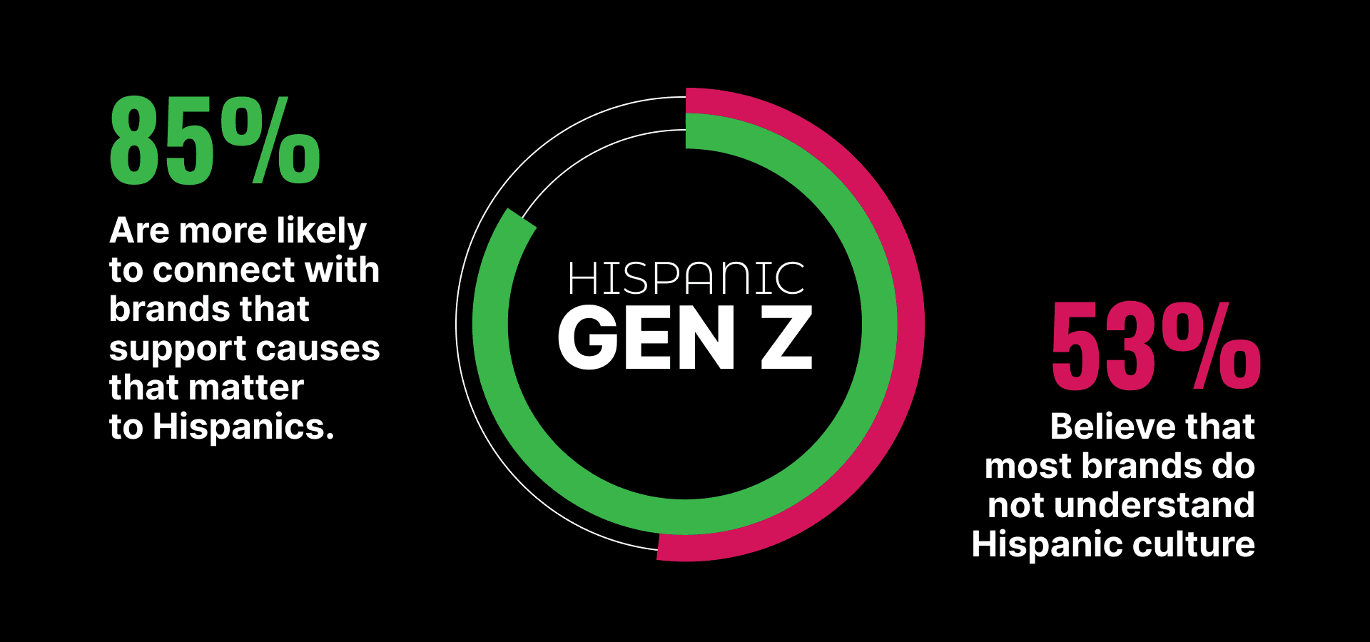 No Client -- Hispanic Brand Love Index -- figure 2